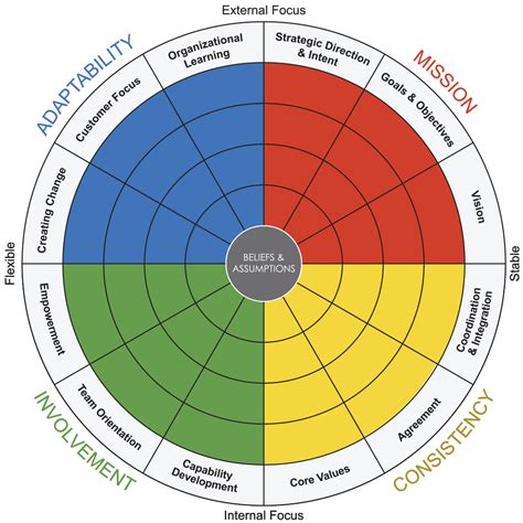 denison organizational culture survey.